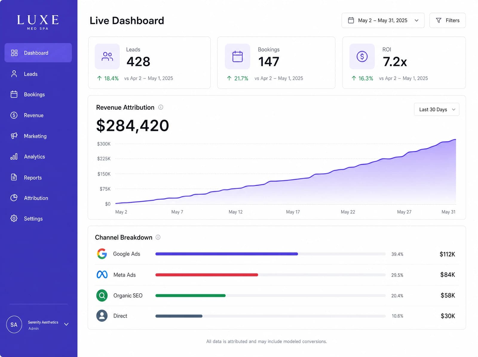 Aesthetix analytics dashboard showing 428 leads, 147 bookings, 7.2x ROI, $284,420 revenue attribution and channel breakdown