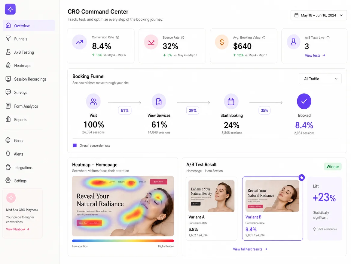 Conversion optimization command center: booking funnel with per-step conversion rates, A/B test winner, and revenue lift for a med spa