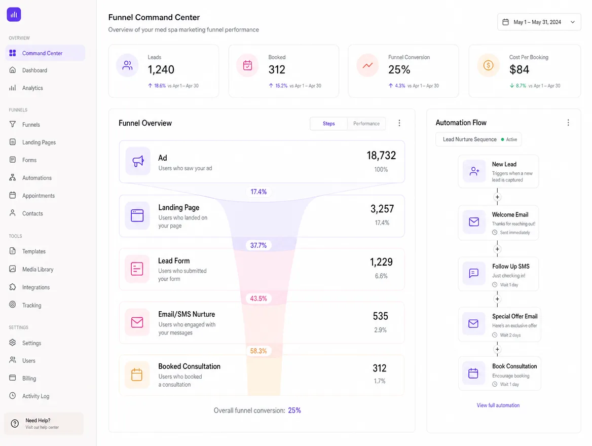 Med spa funnel builder: a visual funnel from ad to booked consultation with per-stage conversion rates and cost per booking