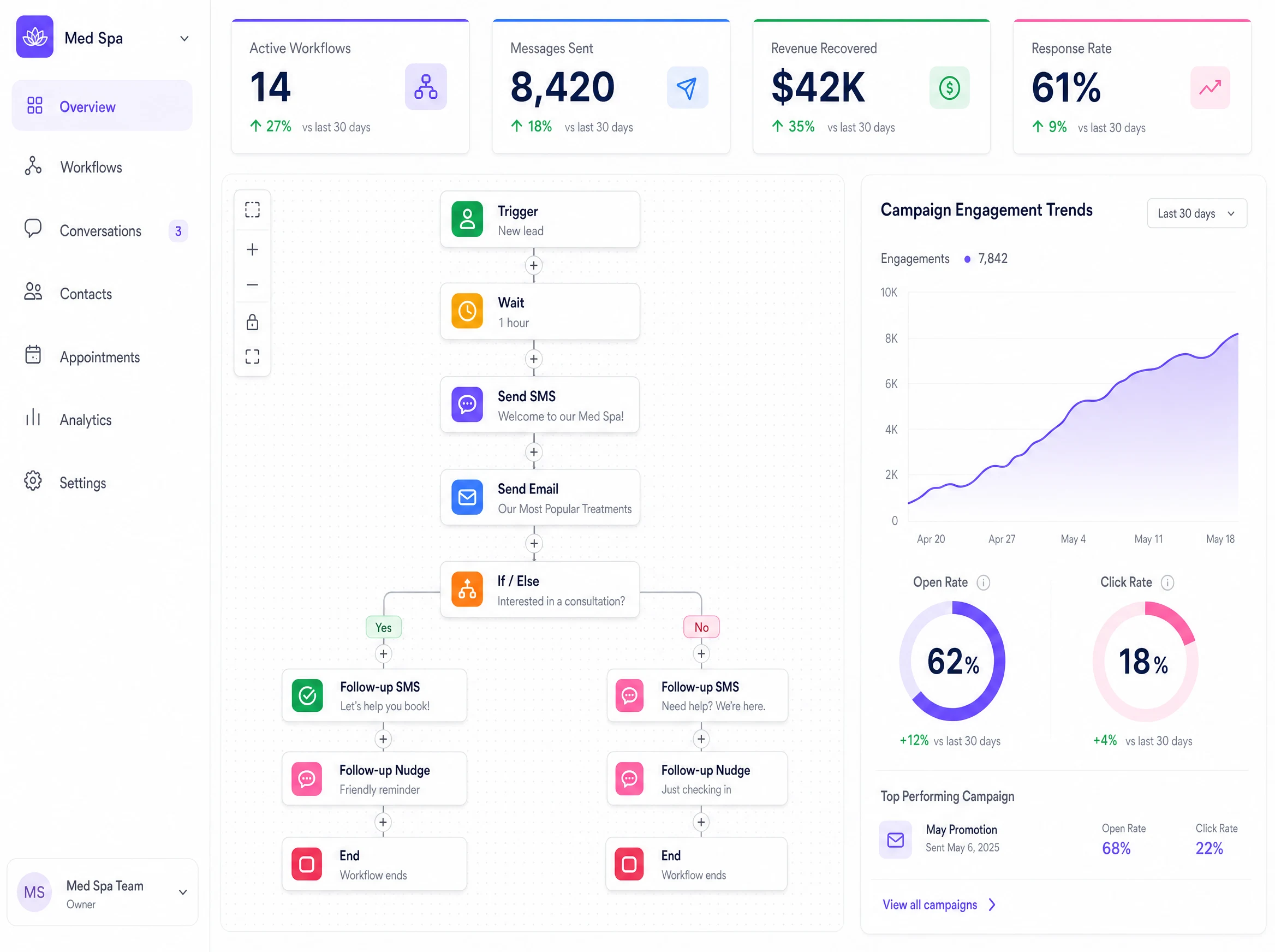 Med spa marketing automation builder: a node-based workflow from new lead through SMS and email to booked, with revenue recovered