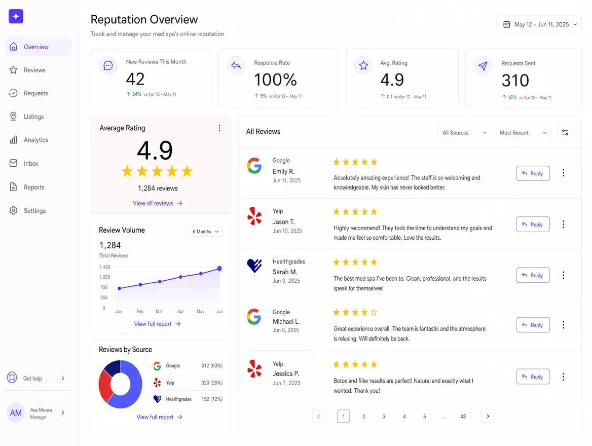 Med spa reputation command center: 4.9 average rating, unified review feed across Google, Yelp and Healthgrades, and a climbing review-volume trend
