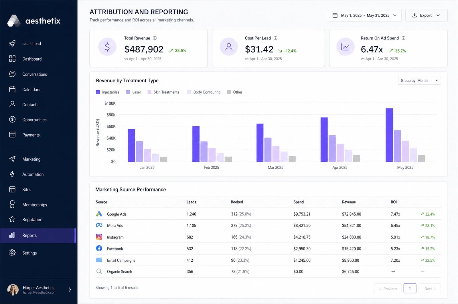 Aesthetix Hub reporting dashboard showing revenue, booked appointments and cost per lead with revenue by treatment type and a marketing channel table