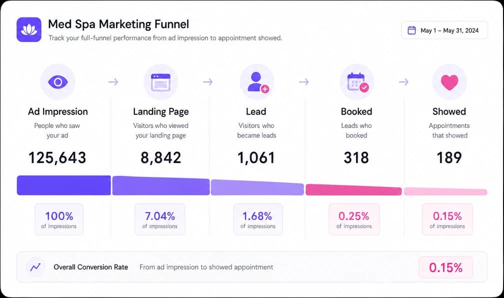 Full patient-acquisition funnel from ad impression to booked appointment