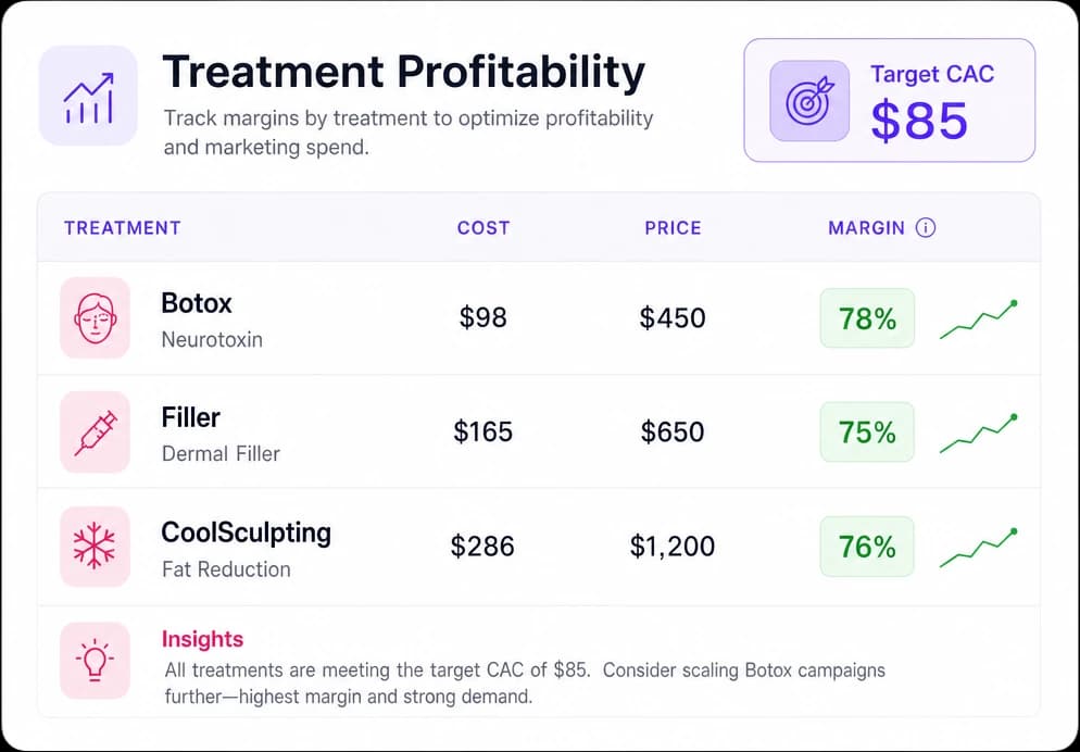 Med spa treatment profitability table with cost, price and margin