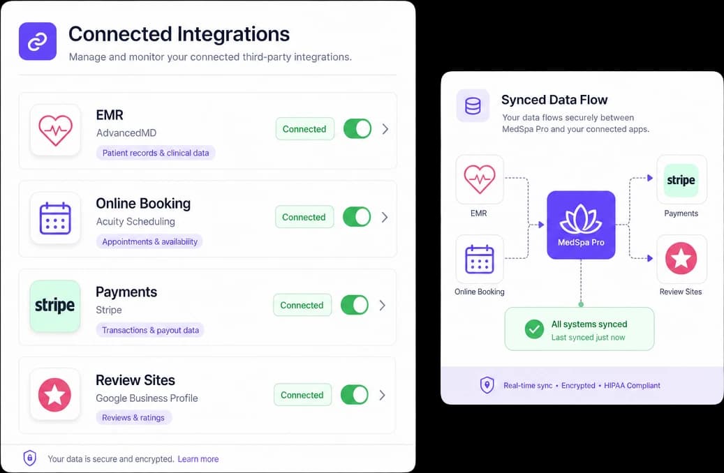Med spa software integrations dashboard connecting EMR, booking and reviews