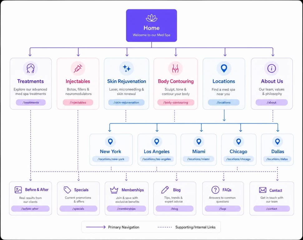 Internal linking site architecture map for a med spa website