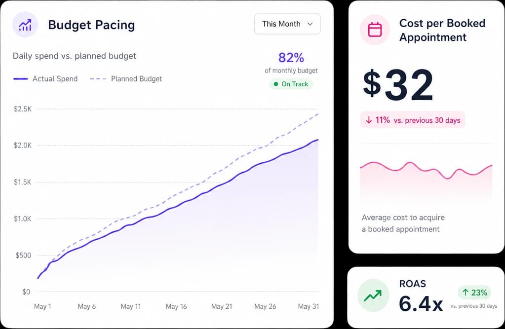 Google Ads bid and budget optimization dashboard with ROAS