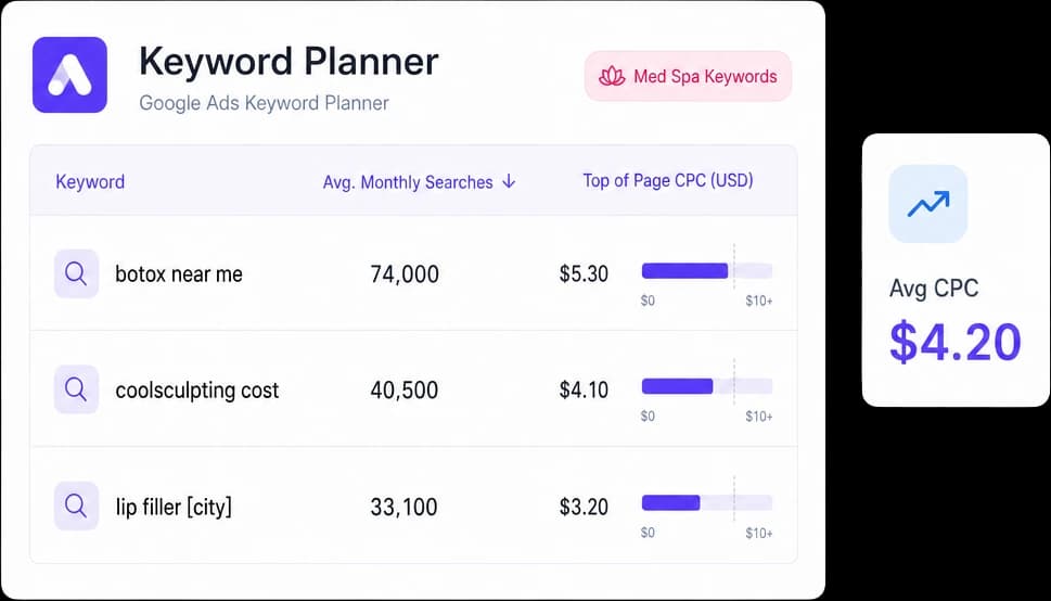 Google Ads keyword planner with med spa search terms and CPC