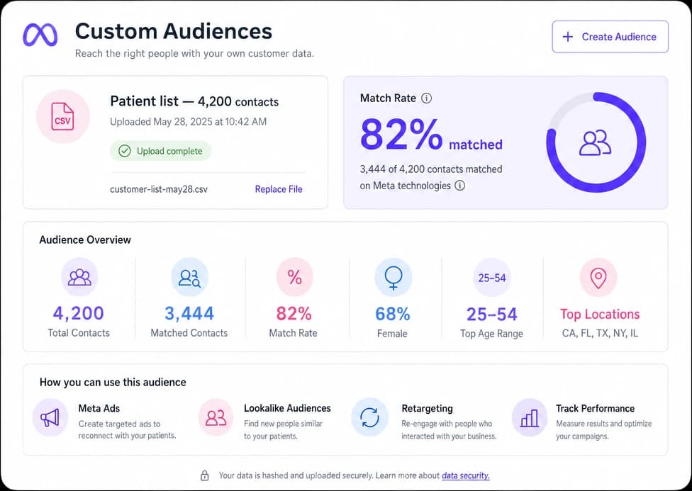 Meta custom audience from an uploaded patient list