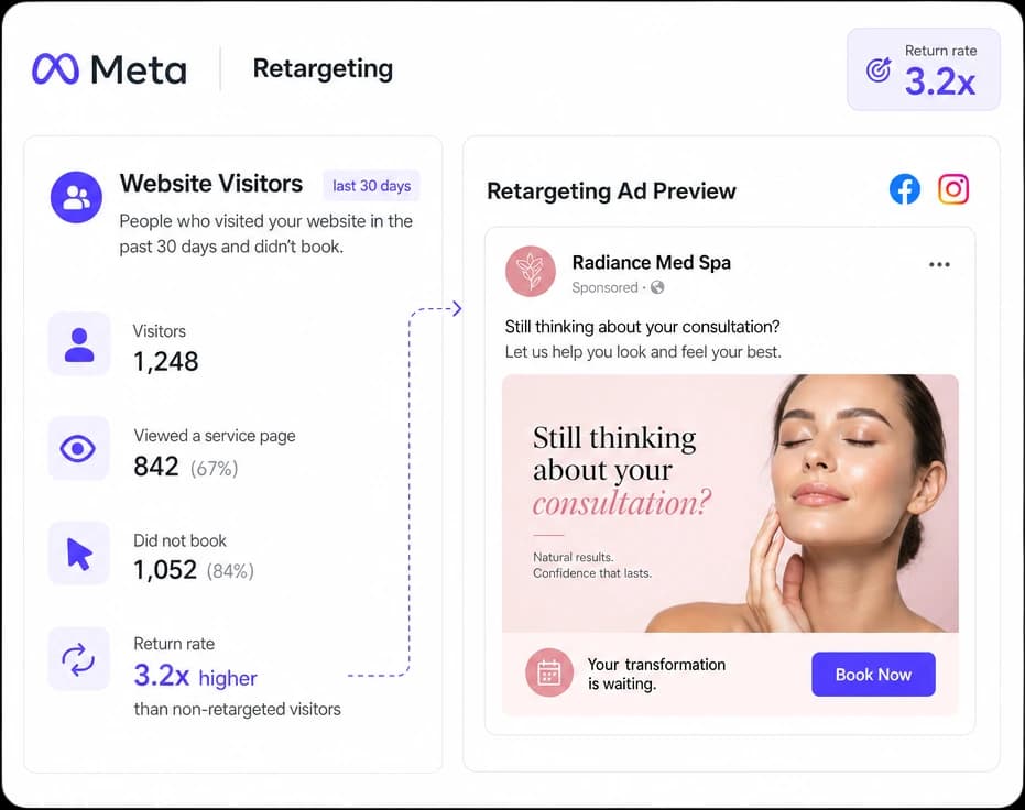Meta retargeting ad to recent website visitors