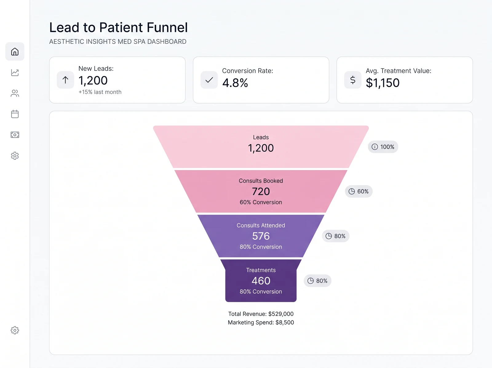Lead-to-patient funnel dashboard showing conversion from leads to consults booked, consults attended and treatments performed