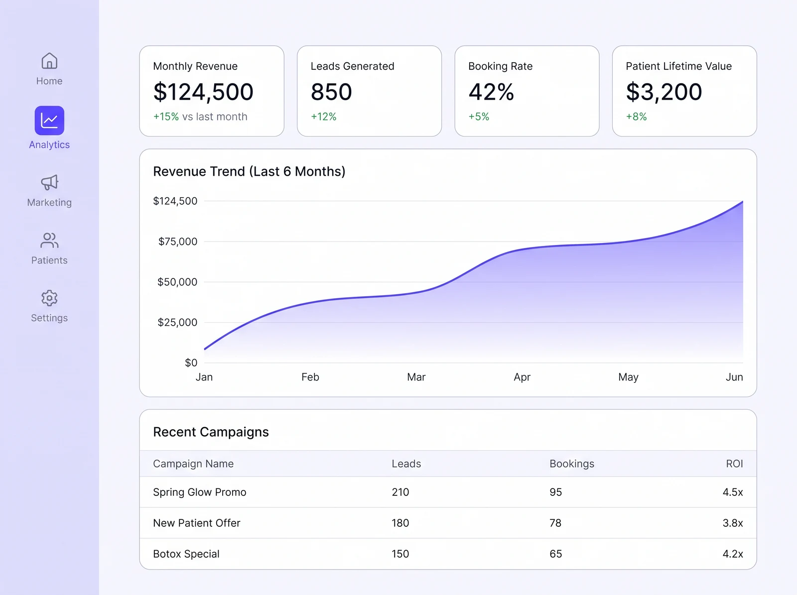 Med spa marketing performance dashboard showing monthly revenue, leads generated, booking rate and patient lifetime value with a rising revenue trend chart