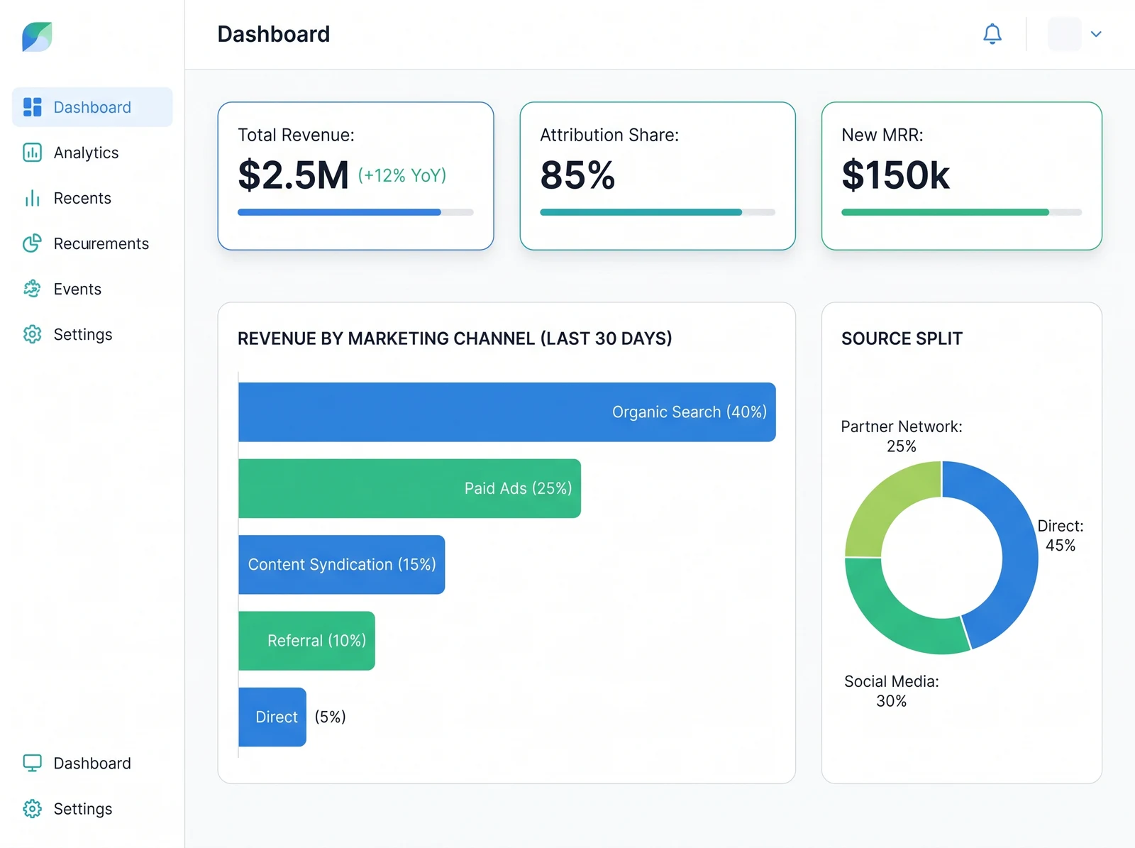 Revenue attribution dashboard breaking down total revenue by marketing channel with a source-split donut chart