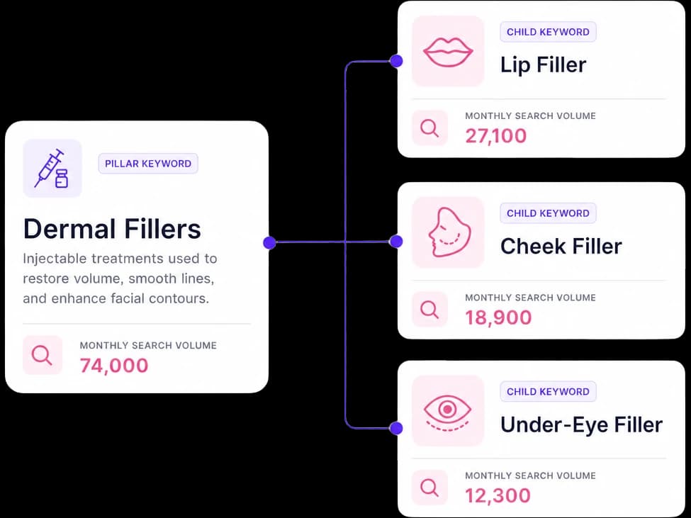 Dermal filler keyword cluster map with search volumes