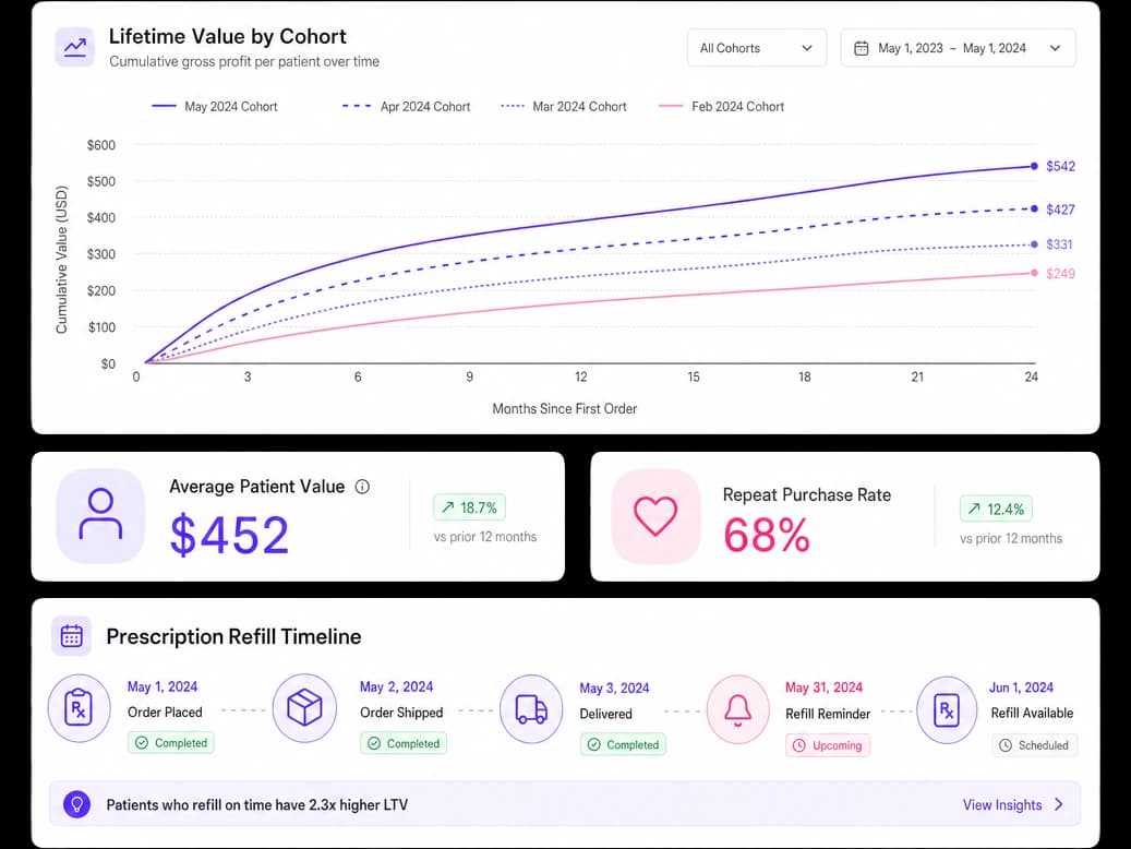 Retention cohort chart and lifetime value dashboard