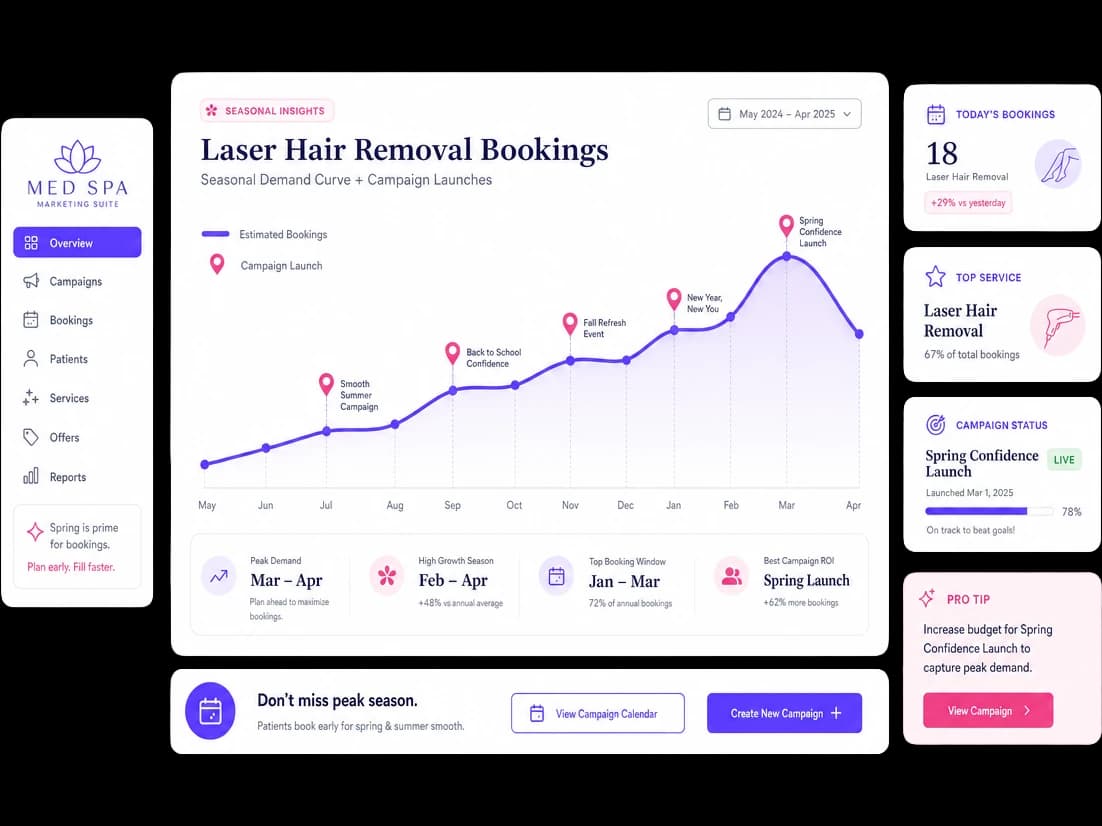 Seasonal laser hair removal demand curve with campaign markers