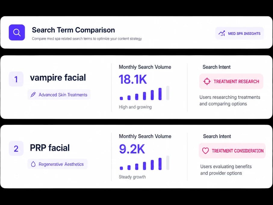 Search volume comparison between vampire facial and PRP facial terms