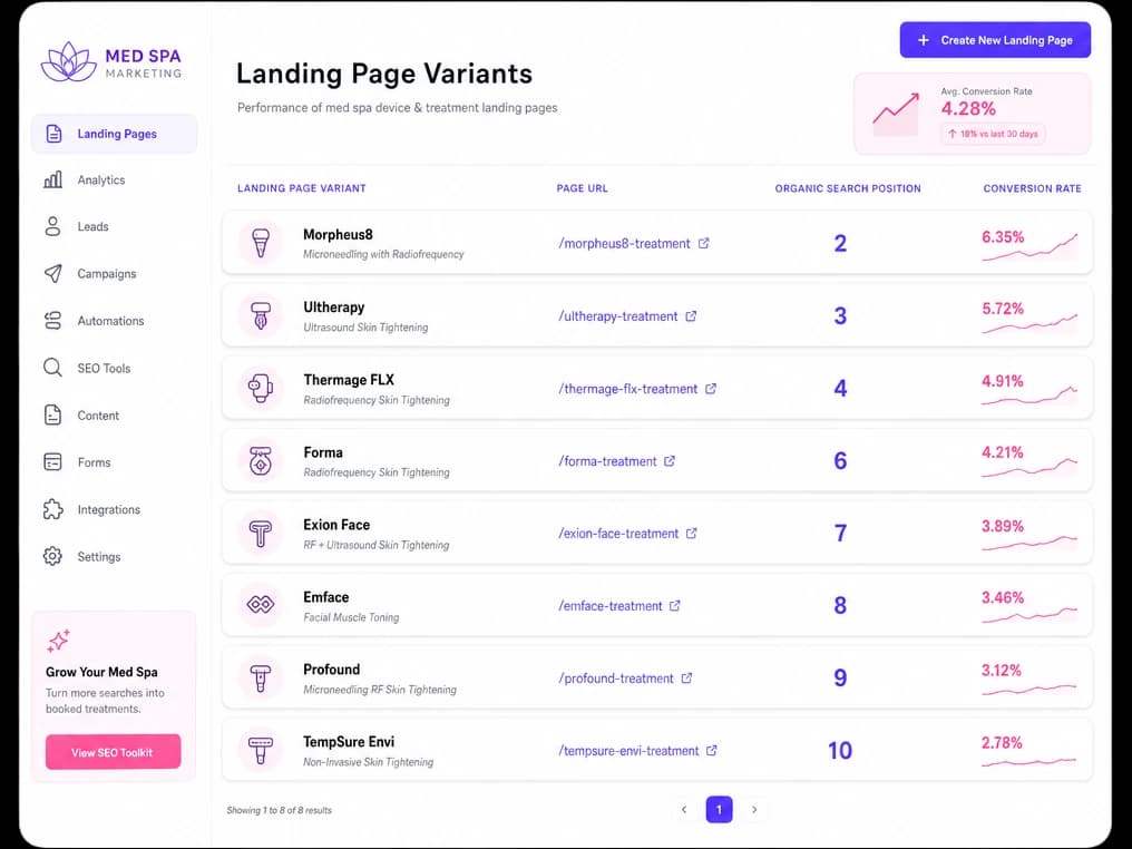 Device-specific landing pages with rankings and conversion rates