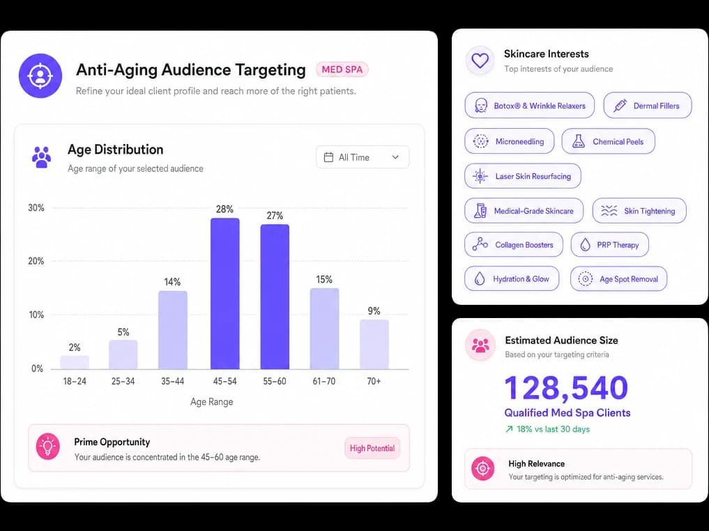 Anti-aging demographic targeting panel