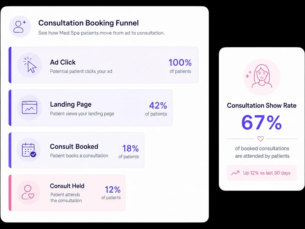 Consultation-focused funnel with show rate