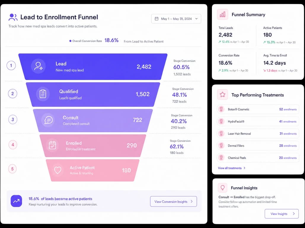 Lead to enrollment conversion funnel