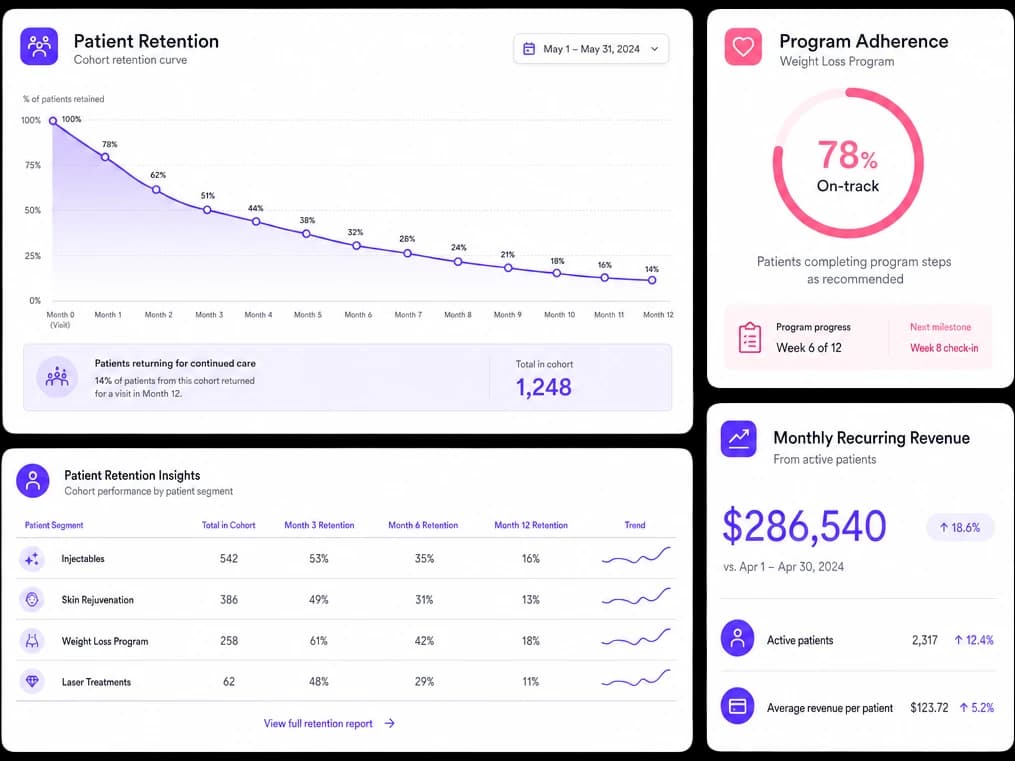 Retention cohort chart and program adherence tracker